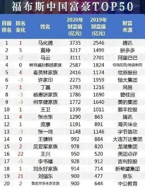 2018胡润富豪榜出炉,这次世界首富换人了,不再是比尔·盖茨.