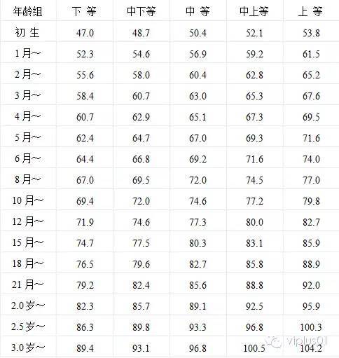 新生儿生长发育对照表(婴儿发育指标对照表)_竞价网