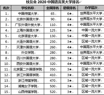 八大传媒学院排名是怎么样的?