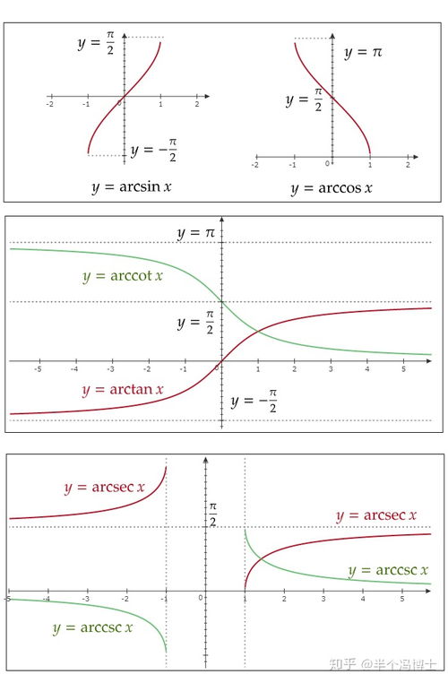 反正切函数的求导(arctanx=1(1 x^2 反余切函数的求导(arccotx)