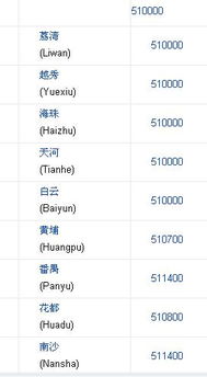 白云区 邮政编码510080.黄埔区 邮政编码51