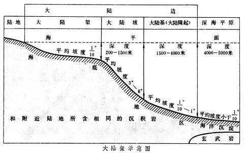 大陆架的特征是什么?