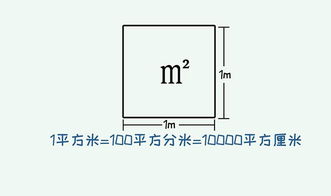 米是长度单位,平方米是面积单位,描述的是不同的物质属性,没有1平米