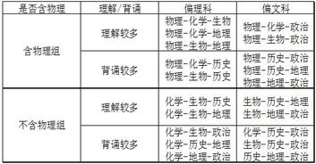 高中理科有哪些科目分别是多少分高中理科有哪些课程哪几科