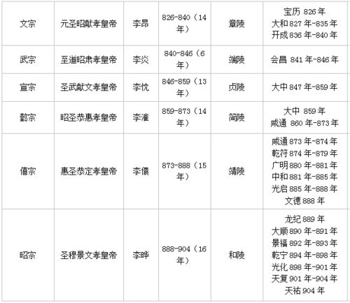唐朝皇帝列表及简介及其在位时间唐朝皇帝列表及简介及皇后