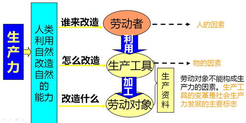 生产力是什么生产力三要素包括哪三要素生产力是什么意思举例