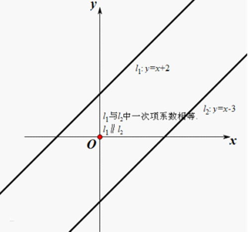 垂直或平行x轴的斜率是不是都是零