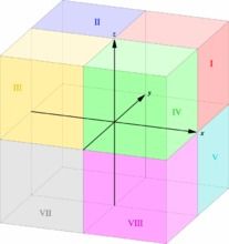 空间三维坐标系,8个象限是怎么划分的(请配上插图