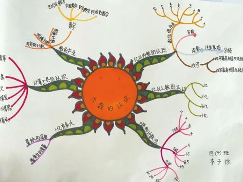 数学四年级下册思维导图怎么画?