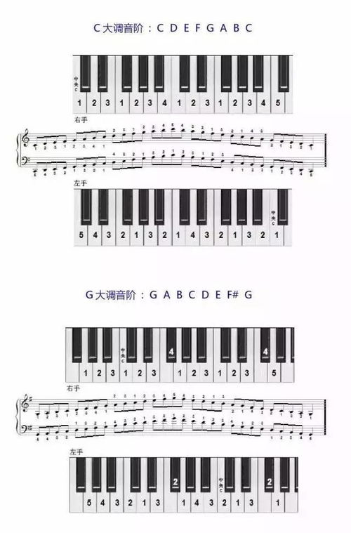 钢琴指法口诀钢琴指法口诀图解