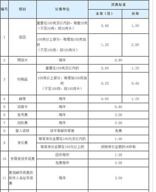 邮政快递寄件收费标准邮政快递寄件收费标准2022