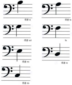 低音谱号五线谱认法低音谱号五线谱认法口诀