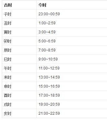 巳时9～11点,午时11～13点,未时13～15点,申时15～17点,酉时17～19点