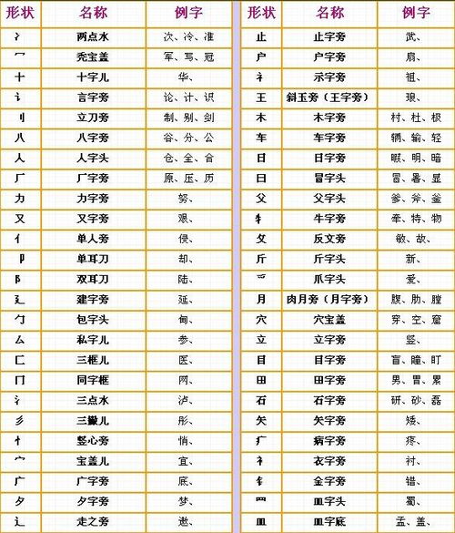 波:bō 部首:氵 部外笔画:5 总笔画:8 1.(形声.从水,皮声.