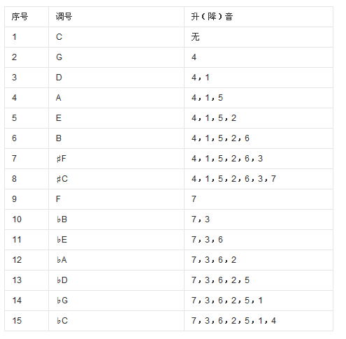 钢琴升降调号对照表钢琴升降调号对照表7个音