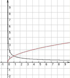 y=x的负一次方图像图片