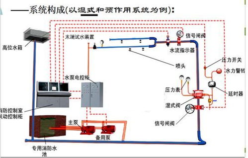 预作用报警阀系统喷淋的灭火原理与湿式喷淋灭火原理并不相同.