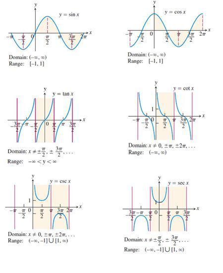 (3)y=secx是偶函数,即sec(-x)=secx.图像对称于y轴.