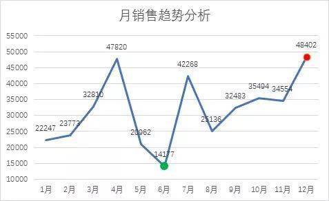 股市中的折线图
