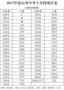 2017江苏省中考总分多少