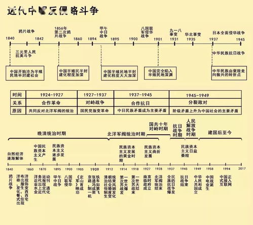 中国历史时间轴中国历史时间轴及重大事件