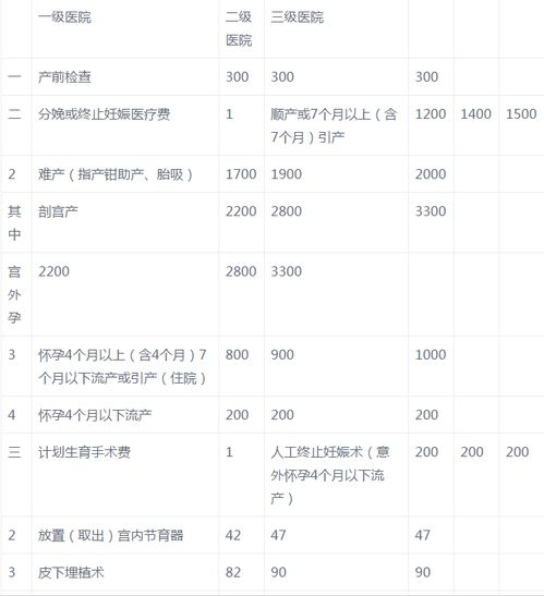 生育保险报销标准