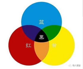 色彩的基本三色指的就是光的三原色,就是rgb(红绿蓝).