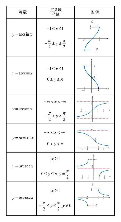 反三角函数其他公式 cos(arcsinx)=√(1-x^2)arcsin(-x)=-arcsinx
