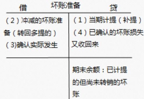 确认坏账准备的会计分录