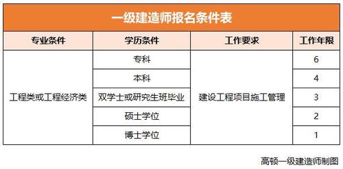 2015年2级建造师报名时间_环球网校建造师_一级建造师报名流程环球网校