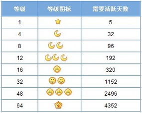 qq等级到皇冠要多少天