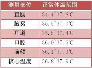 人体的核心体温,正常情况应该在37-37.5℃之间.