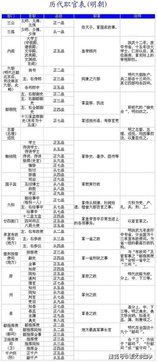 中国的官职是怎么排的?像处级,厅级,都是怎么排的.