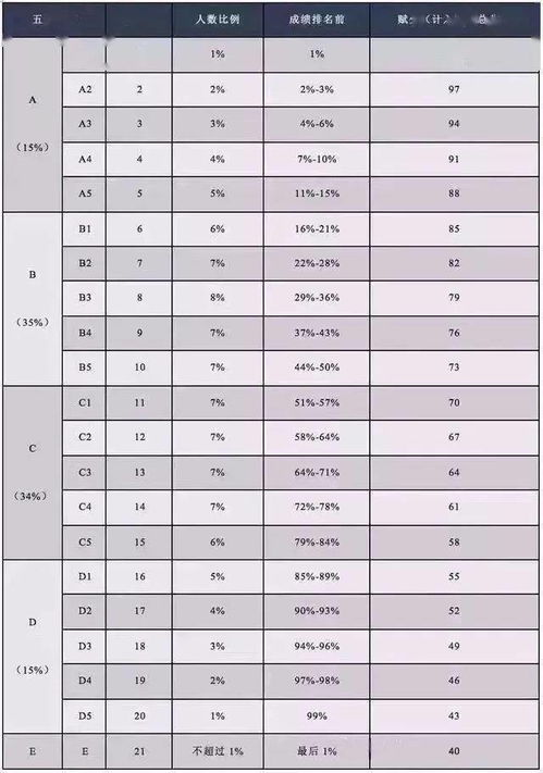 如:150分制得分135分, 换成100分制: 135÷1500×100=90分.