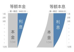等额本金和等额本息计算公式等额本金和等额本息计算公式解析