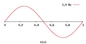 什么叫频率?什么叫周期?两者有什么关系?