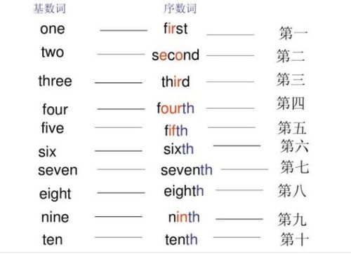 从一到三十的英语单词?