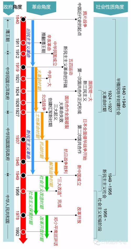 中国通史时间轴图片