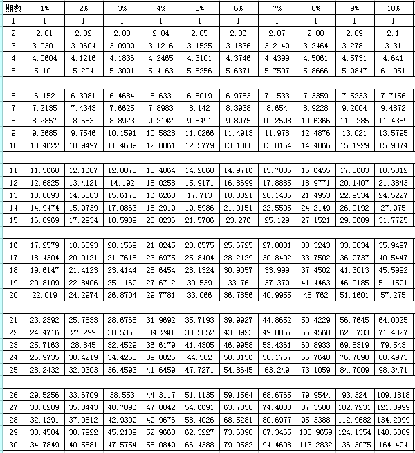 普通年金终值(普通年金终值系数表)_竞价网