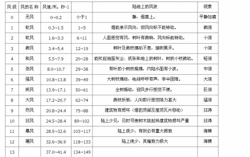 什么1级微风.什么九级风是什么屋顶飞瓦片的.我不记得了.