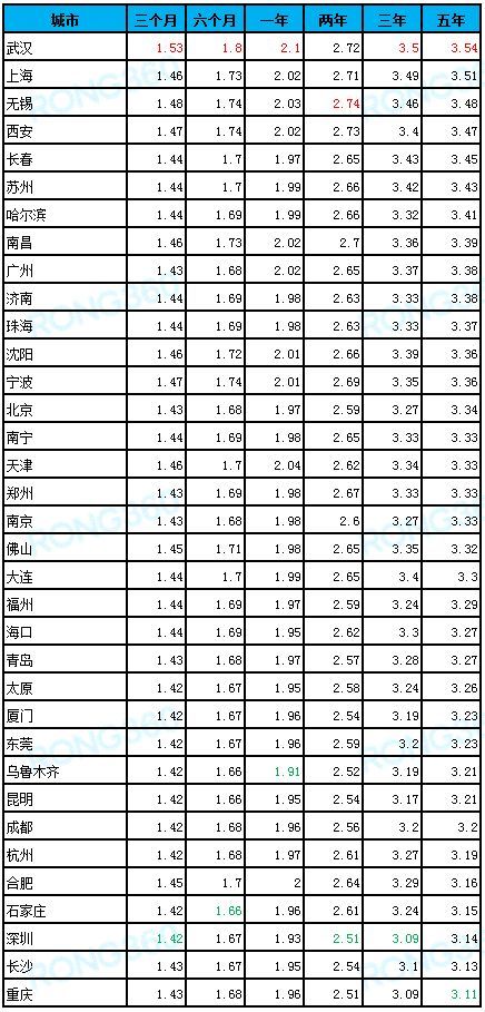 定期3年存款利率是多少
