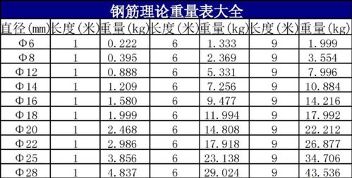 钢筋每米重量计算公式钢筋每米重量计算公式表