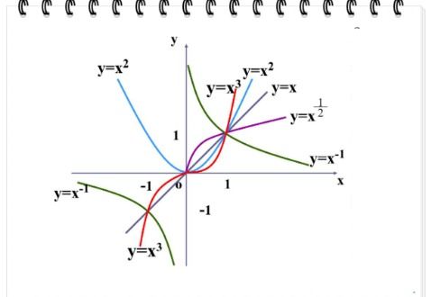 一般地,y=xα(α为有理数)的函数,即以底数为自变量,幂为因变量,指数