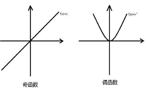 例如:f(x)=x^(2n-1),n∈z;(f(x)等于x的2n-1次方,n属于整数)2,奇函数