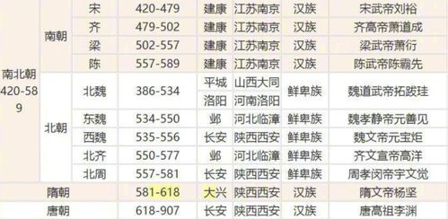 历史朝代顺序表