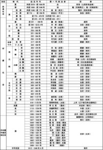 中国朝代顺序完整表