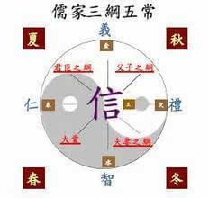 三纲五常是什么,具体内容都有哪些?
