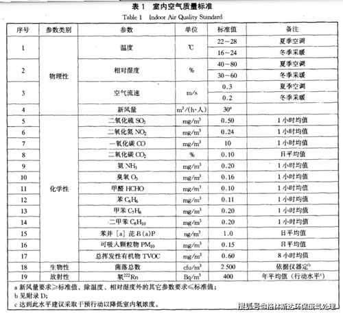 家庭甲醛标准范围多少正常