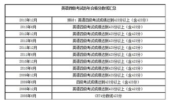 英语四级多少分过?