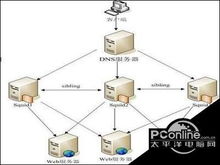 服务器域的主要作用是什么?